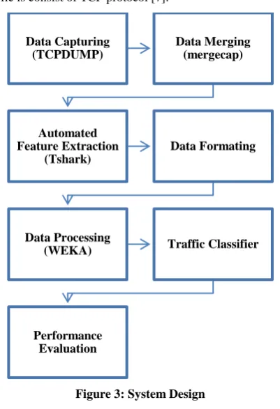 Figure 3: System Design 