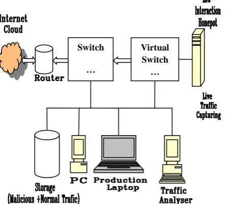 Figure 4:  Network Architecture 