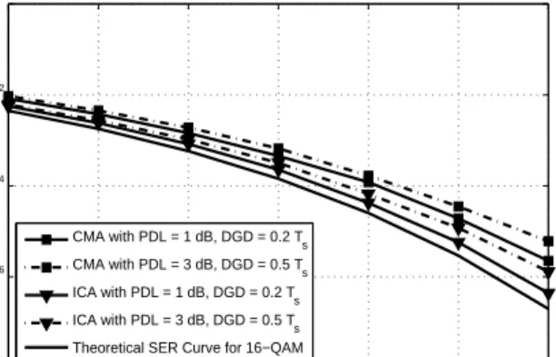 Fig. 4. The averaged (with respect to PMD and PDL) SNR penalty as a function of the number of symbols used for equalization for various  combi-nations of PMD and PDL