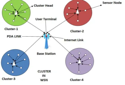Figure 1.1 Cluster in Wireless sensor network 