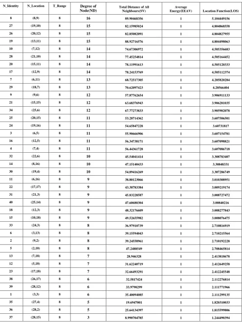 Table 8.1 Value of Location Function 