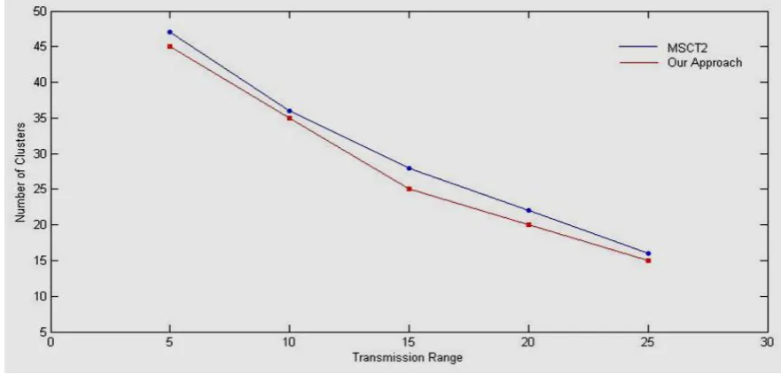 Figure 9.1 shows that the number of clusters which will be formed using the proposed approach
