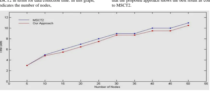 Figure 9.2 shows that comparison of the proposed approach with a MSCT2 in terms for data collection time