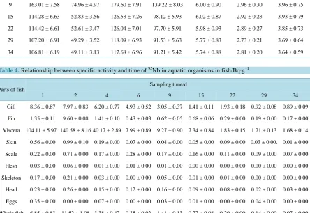 Table 4. Relationship between specific activity and time of 95Nb in aquatic organisms in fish/Bq∙g−1