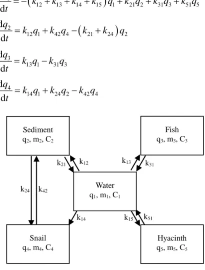 Figure 1. The closed five-compartment model of aq-uatic ecology. 