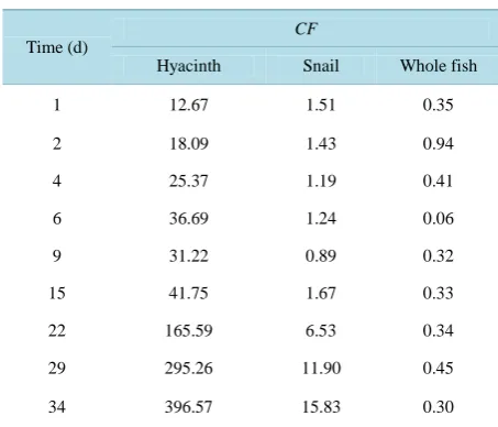 Table 5. CF value of 95Nb by aquatic organisms as a function of time. 
