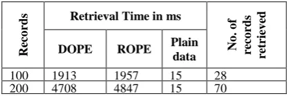 Fig 4: Treeencodings for the corresponding plain text values 