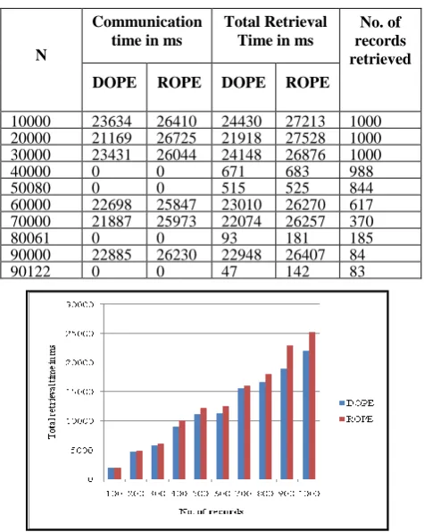 Fig 6: select * from employee where salary>N by taking total retrieval time 