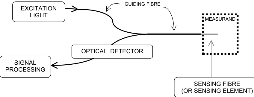Figure 1.1.1 the basic operation of an optical fibre sensor system. 