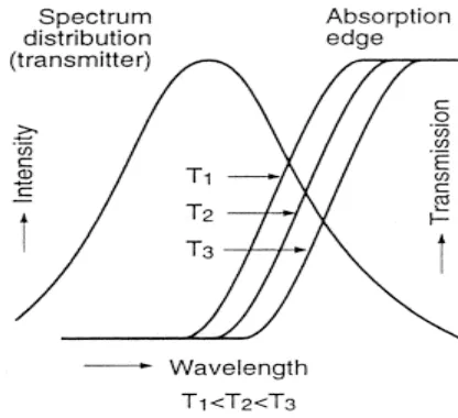 Figure 1.2.1 Semiconductor transmission as a function of wavelength and temperature 