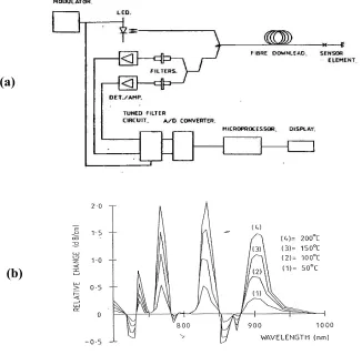 Figure 1.2.2 (a) Schematic diagram of the sensor system  (b) The change in absorption with respect to temperature (relative to 20°C) by Appleyard et al [1990]
