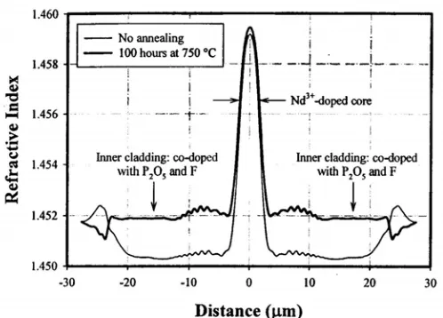 Figure 2.4.5 Refractive index profiles of the core of neodymium doped fibre, before and after annealing as detailed by Sidiroglou et al [2003]
