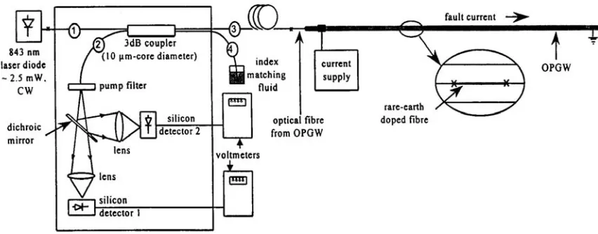 Figure 2.6.1 Experimental arrangement used to measure the thermal response of OPGW  
