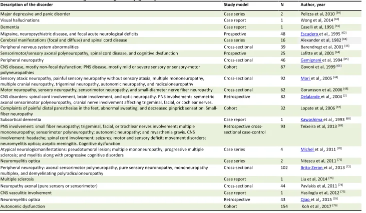 Table 1. List of the main neurocognitive changes in Sjögren syndrome described in several study models 
