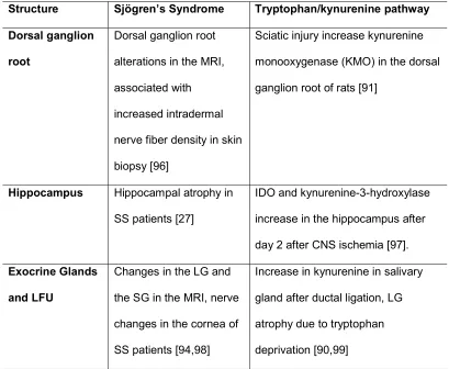 Table 2. Changes in the Nervous system and in the exocrine glands in 