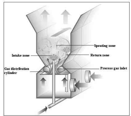 Figure 8: MicroPx™ fluid bed technology