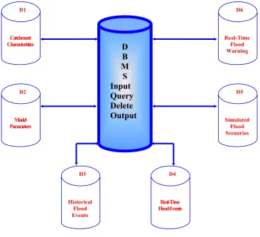 Figure 4.6 Structure of DBMS 