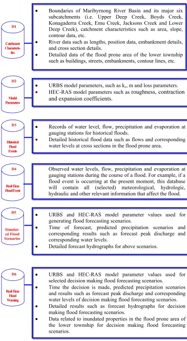 Figure 4.7 Basic Elements of Database 
