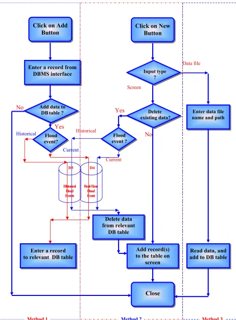 Figure 4.8 Data Entry Module in Database Subsystem 