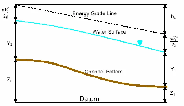 Figure 3.5 Representation of Terms in the Energy Equation 