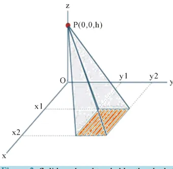 Figure 1. The solid angle subtended by the rectangle surface OABC at point P. 