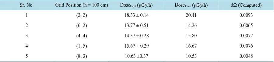 Table 3. It shows the experimental and theoretical values of dose rates and computed values of solid angles at different height (h) of the point detector along z-axis