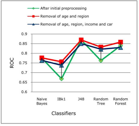 Fig 2: Comparison of ROC curve 