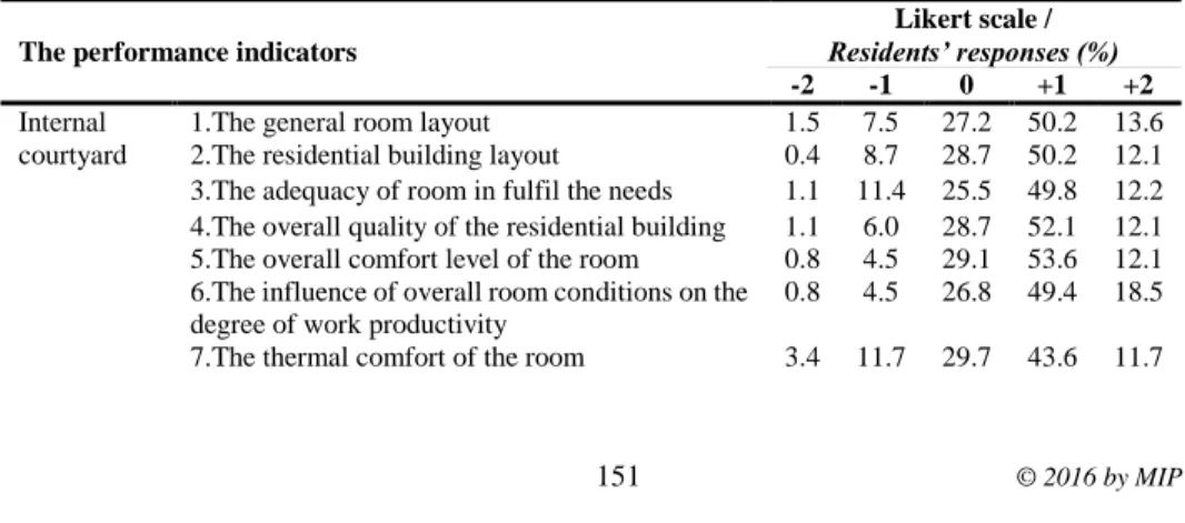 Table 1: The result of satisfaction and perception survey  The performance indicators 