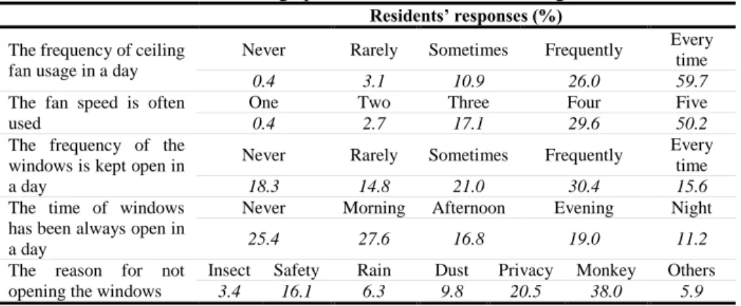Table 2: The usage pattern of windows and ceiling fan  Residents’ responses (%)  The frequency of ceiling 
