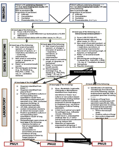 Fig. 1 Pneumonia flow diagram, as designed by the CDC [42]. For further details of the flow chart, see the website of the CDC [42]