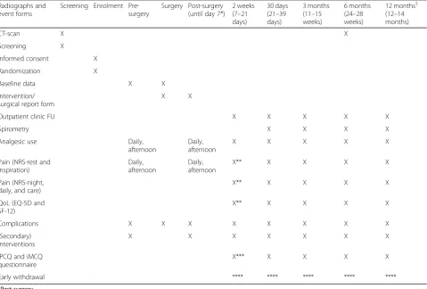 Table 1 Schedule of events (duration after trauma)