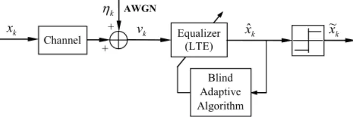 Fig. 1.  The system model of adaptive blind equalization  system. 