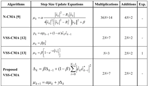 Tab. 1.  The step size update equations and computational complexities of VSS-CMA algorithms
