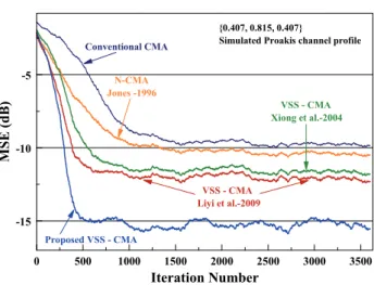 Fig. 3.   Comparison of the MSE performances of the blind  adaptive channel equalizers