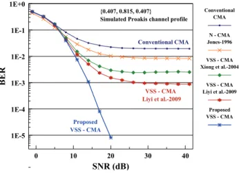 Fig. 4.   Comparison of the coded BER performances of the  blind adaptive channel equalizers