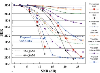 Fig. 10. Comparison of the coded BER versus SNR  performances of the blind and non-blind equalizers for  16-QAM and 64-QAM