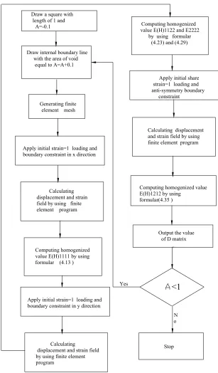 Figure 4.14 Algorithm for one-material model 