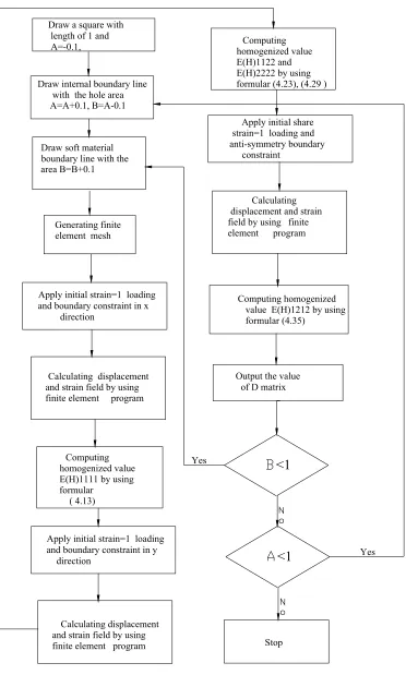 Figure 4.15 Algorithm for bi-material model 