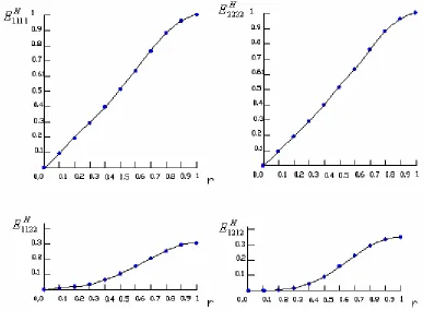 Figure 4.16 Polynomials for homogenized elasticity tensors in terms of void sizes 