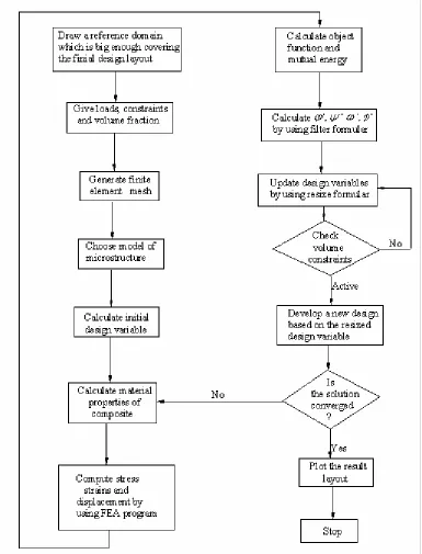Figure 5.3 Topology optimization procedure using homogenization method 
