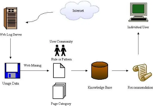 Figure 1-1. The Scheme of Web usage mining and Web recommendation 