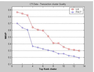Figure 3-3. User cluster quality analysis results in terms of WAVP for KDD dataset 