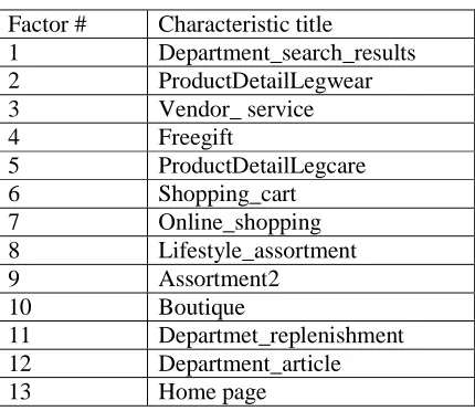 Table 4-1. Latent factors and their characteristic descriptions from KDDCUP