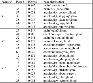 Table 4-2. Factor examples and their associated page information from KDDCUP 
