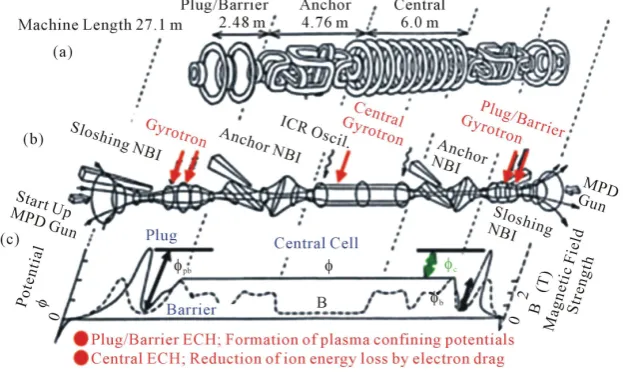 Figure 2. Gamma-10 magnet and power systems are shown with a typical axial po-tential profile