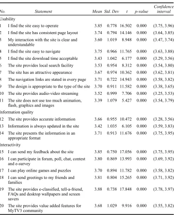 Table 2 Present performance level of TV3 website 