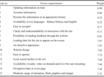 Table 5 List of technical requirements 