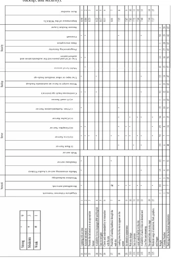Figure 2 (a) HOQ for the viewer requirements and technical requirements (network, server, backup, and security)