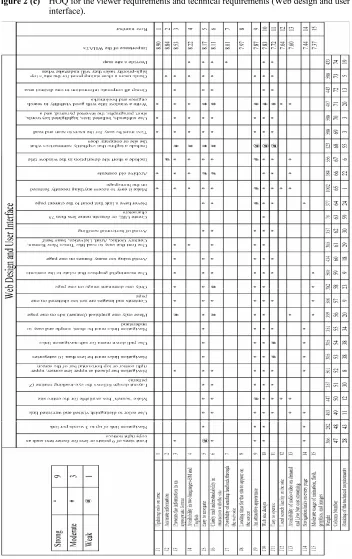 Figure 2 (c) HOQ for the viewer requirements and technical requirements (Web design and user interface)
