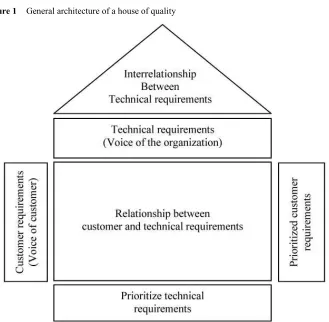 Figure 1 General architecture of a house of quality 